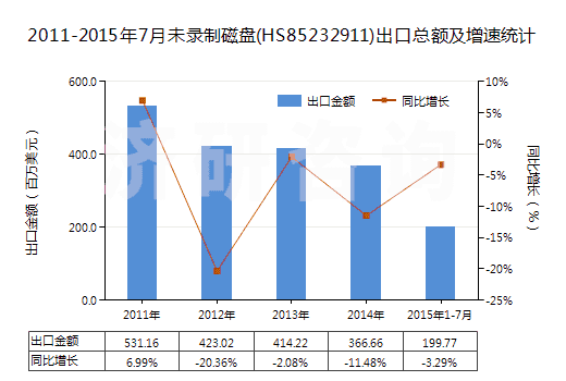 2011-2015年7月未錄制磁盤(HS85232911)出口總額及增速統(tǒng)計